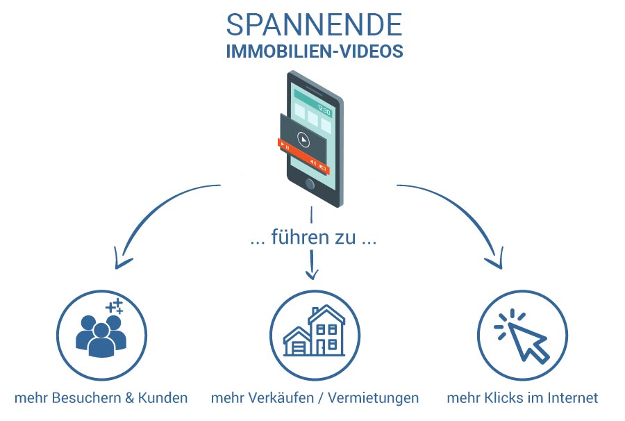 Vorteile von spannenden Immobilien-Videos